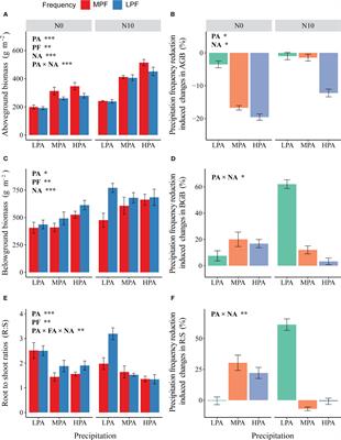 Nitrogen addition regulates the effects of variation in <mark class="highlighted">precipitation patterns</mark> on plant biomass formation and allocation in a Leymus chinensis grassland of northeast China